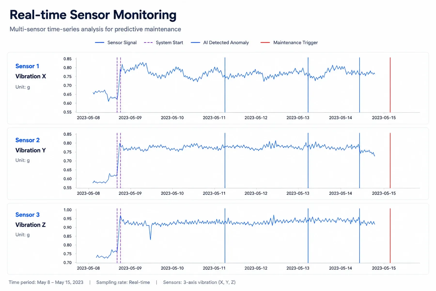 AI-Powered Predictive Maintenance System