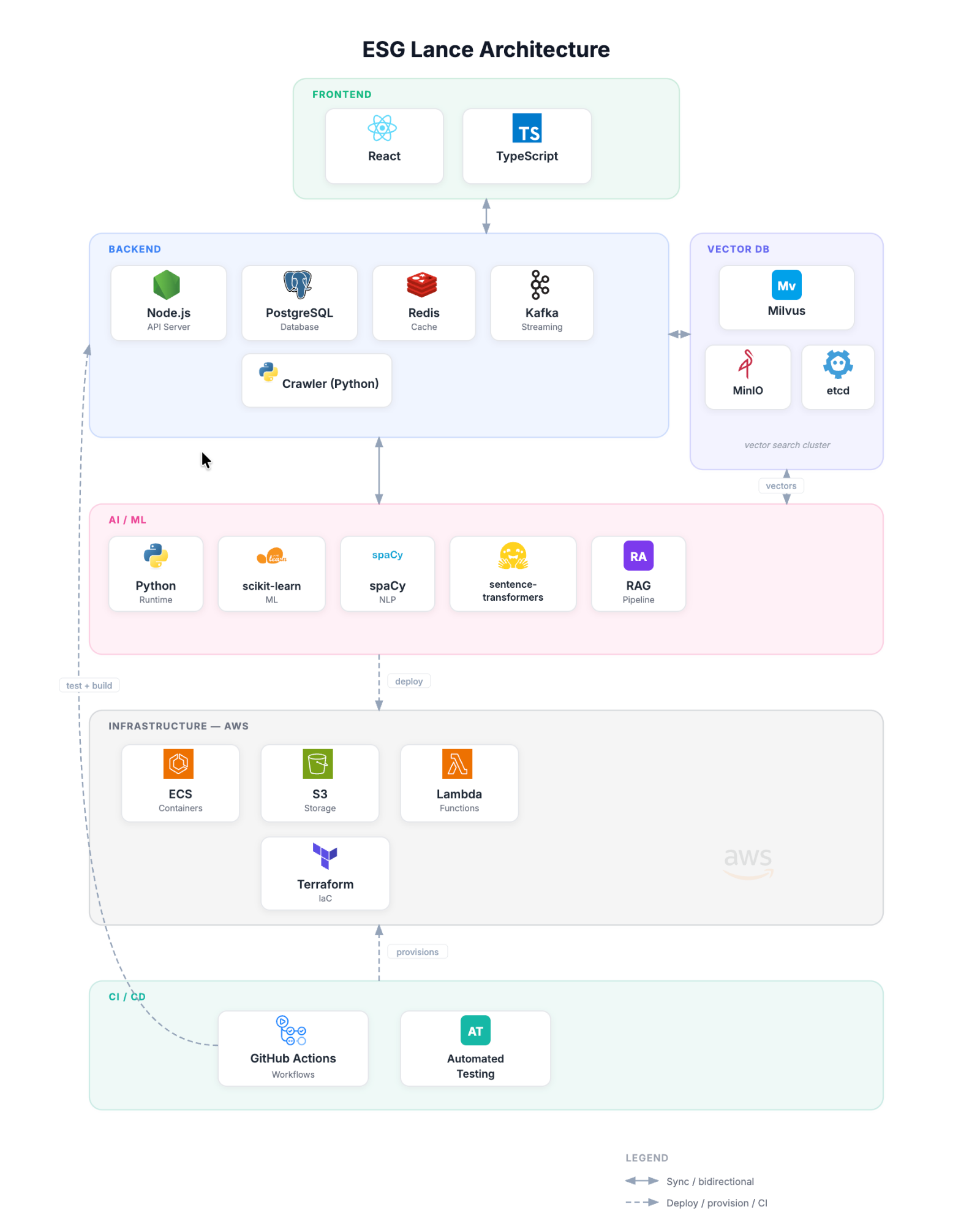 AI-Powered Tender Matching - System Architecture