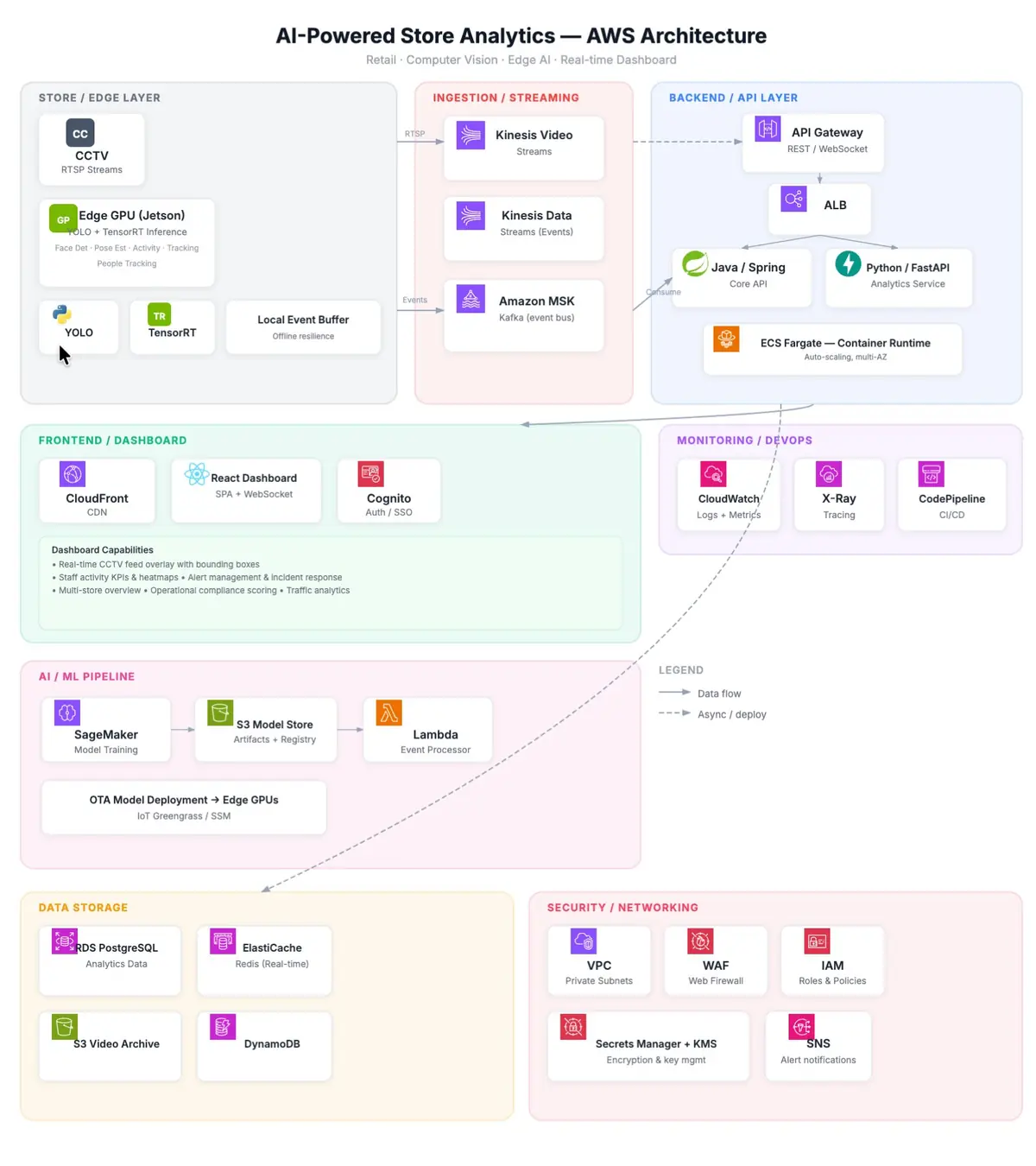 AI-Driven In-Store Operations Intelligence - System Architecture