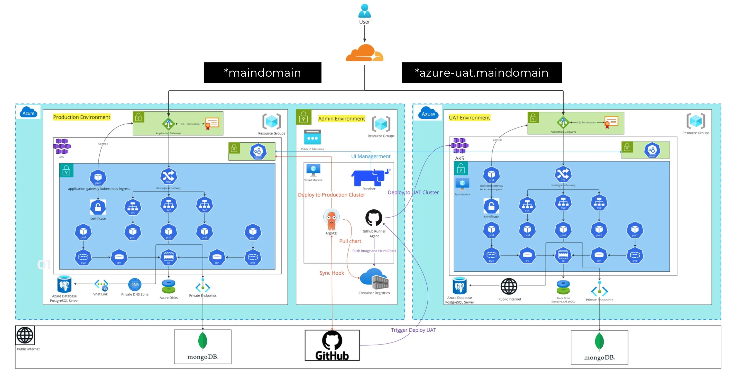 ESG Scoring & Reporting Platform - System Architecture